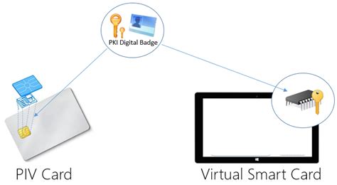 virtual smart card management tool|How to Setup a Virtual Smart Card .